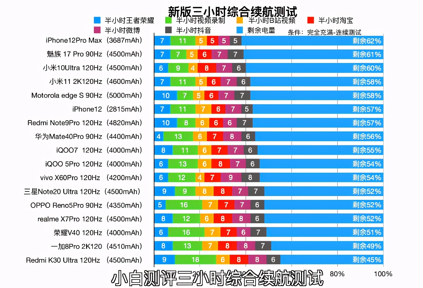 目前电池zui耐用的六款手机，解决你的续航焦虑症