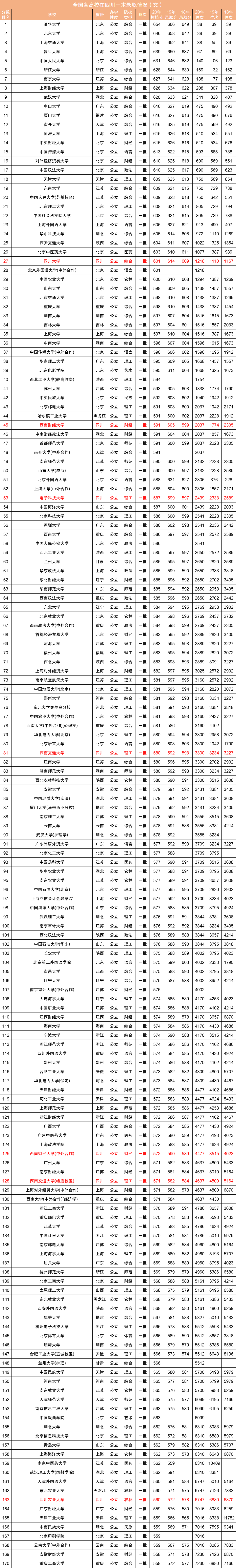 近三年全国各高校在四川省一本录取分数线排名（含文理）