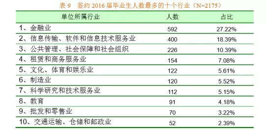 你不知道的这5所财经类学校直接秒杀部分211名校