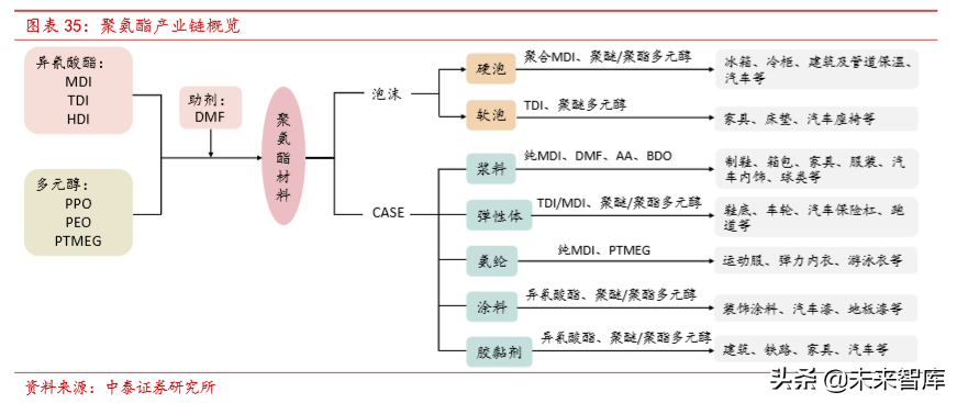 聚氨酯行业研究及万华化学深度解析