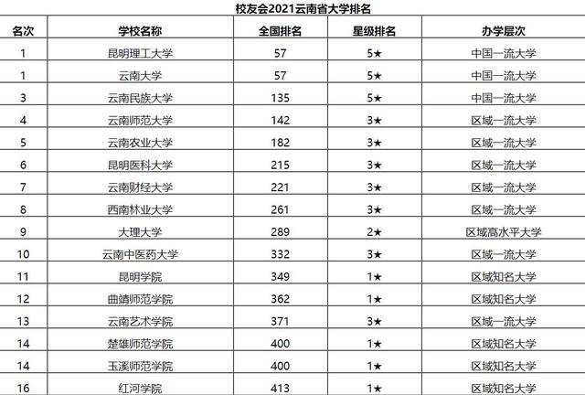 2021年云南省大学排名出炉：昆工蝉联榜首，云大紧随其后