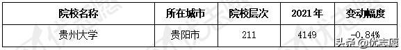 贵州省2021年本科招生计划分析