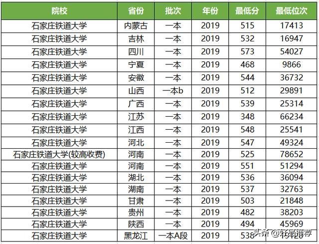 最容易进“铁道系统”的4所普通大学！本科分数低，毕业有铁饭碗