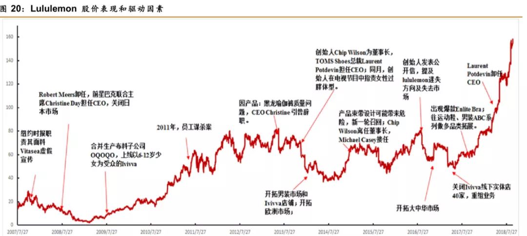 反超安德玛，直追耐克、阿迪，lululemon是一个什么样的存在？