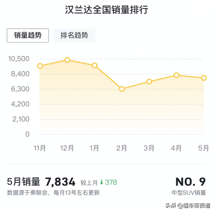 新车｜同级霸主终换代，价格上浮值不值？第四代汉兰达正式上市