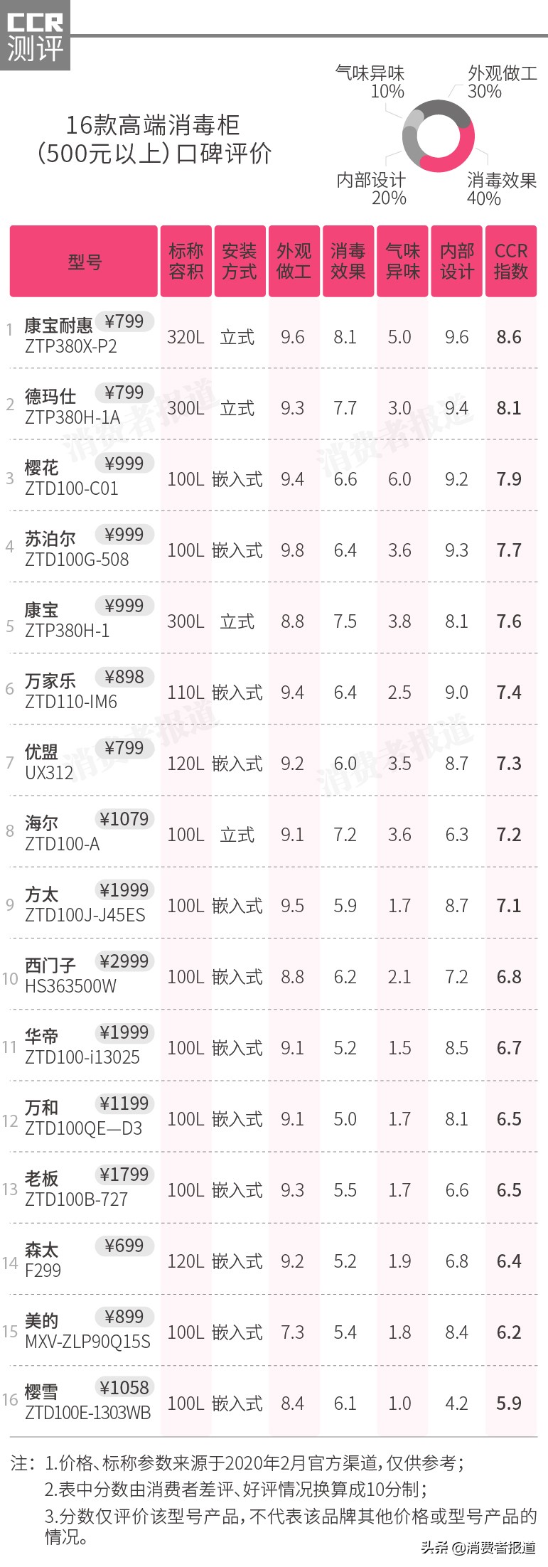 25款消毒柜口碑報告：老板、方太性價比一般，康寶耐惠獲得好評