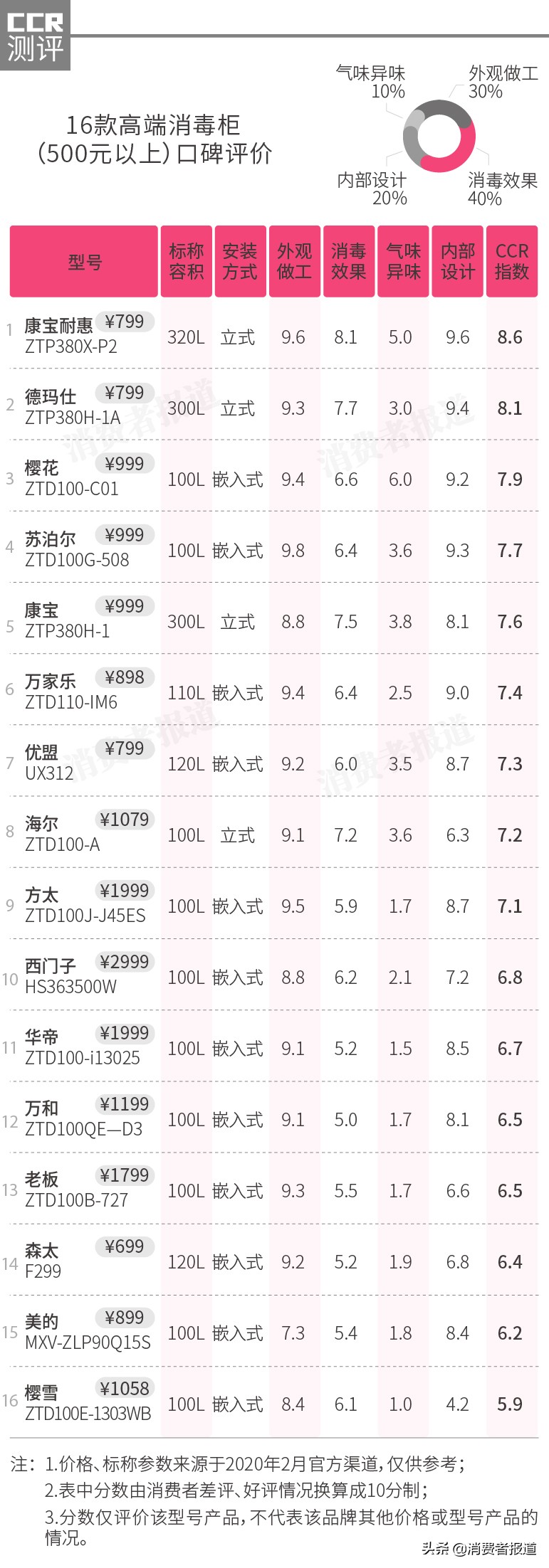 25款消毒柜口碑报告：老板、方太性价比一般，康宝耐惠获得好评