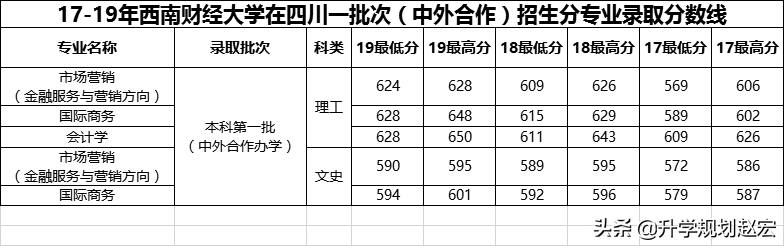 西南财经大学19年录取最高680分，与最低差56分，附三年专业分数