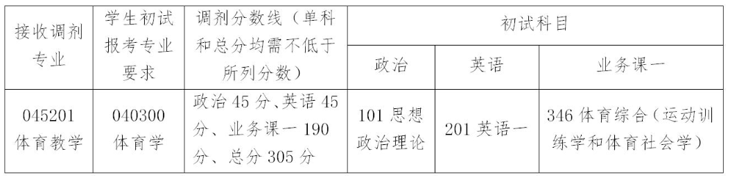 华南理工大学2020招调剂生，缺额38人，截止到25日晚10点