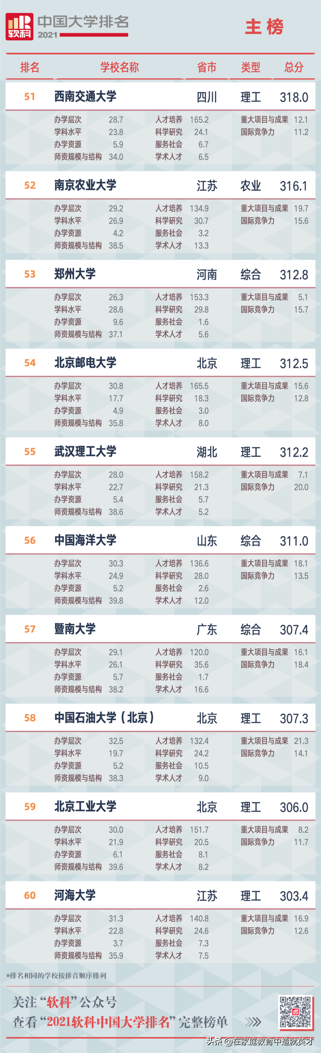 2021全部中国大学排名发布