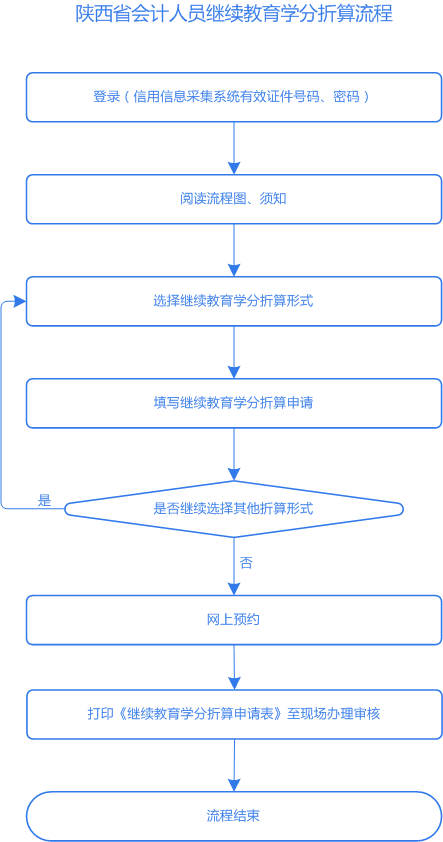 2019年中级会计师只过一门，还需要继续教育吗？官方说法来了