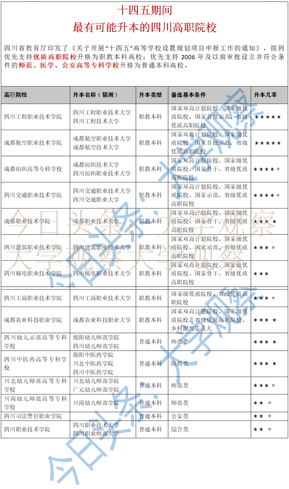 新一轮高校设置要求公布，四川12所高职院校有机会升为本科