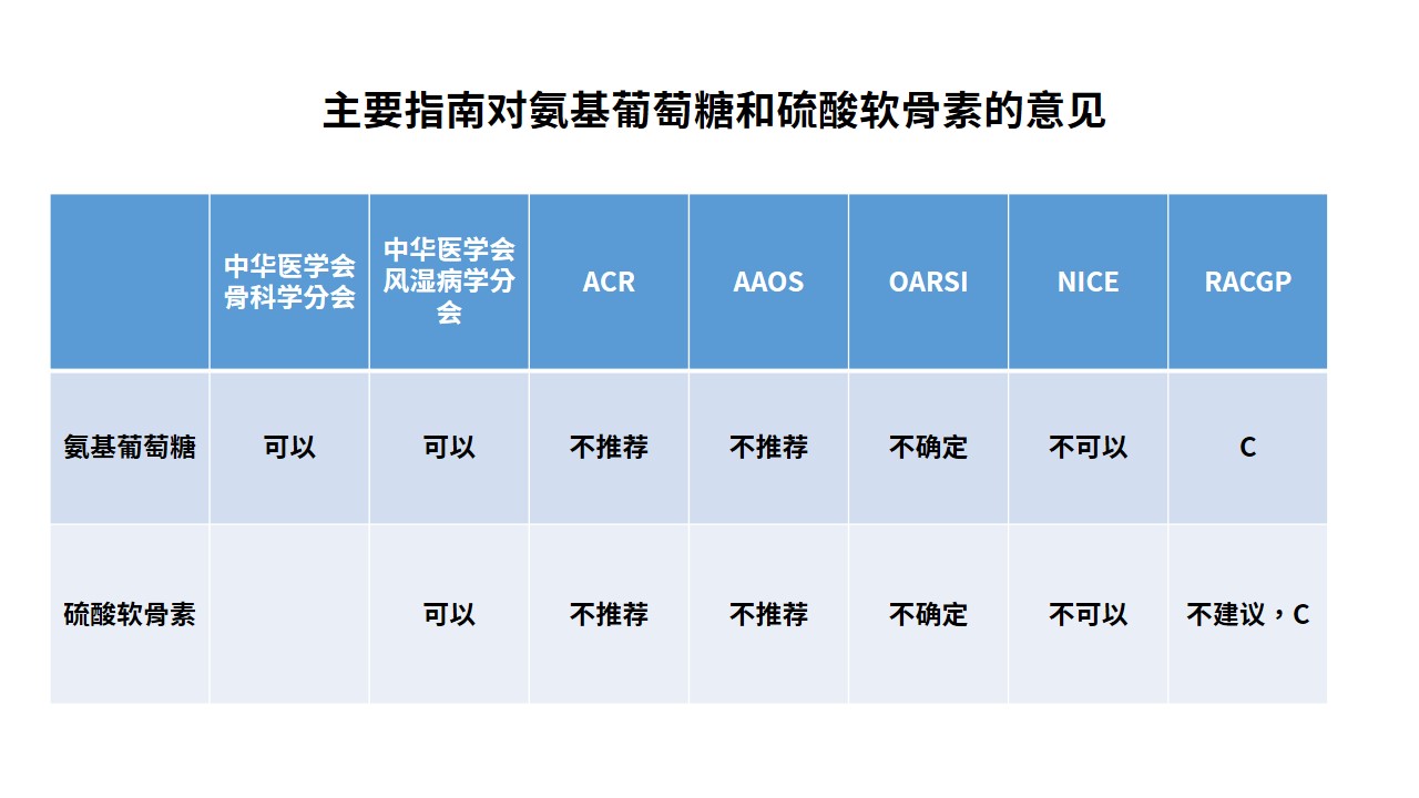 哪些骨关节炎患者可以使用氨糖软骨素？使用需注意哪些事项？