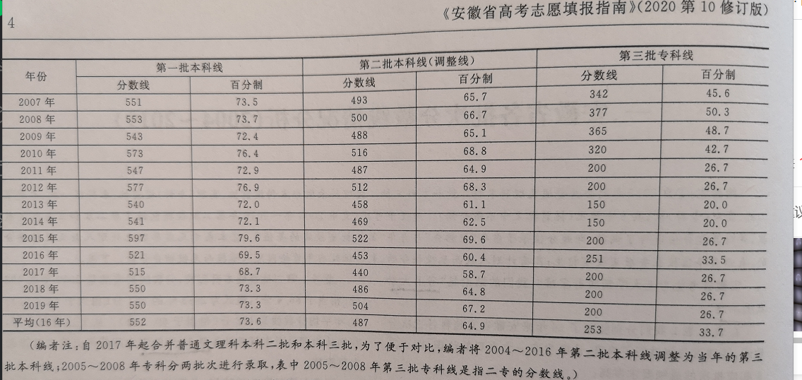 安徽考生上大学真不难！16年来的数据说明平均分70多分就能上一本