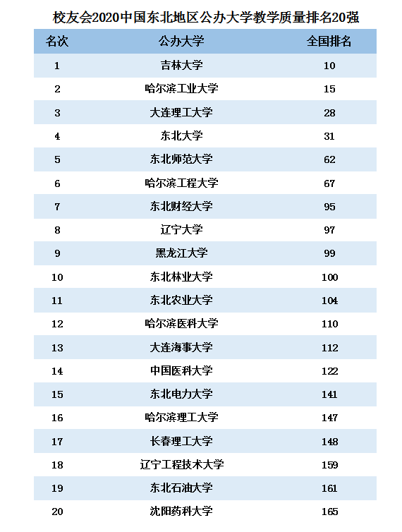 东北地区大学排名20强出炉，哈工大位列第2，东北大学跌出前3