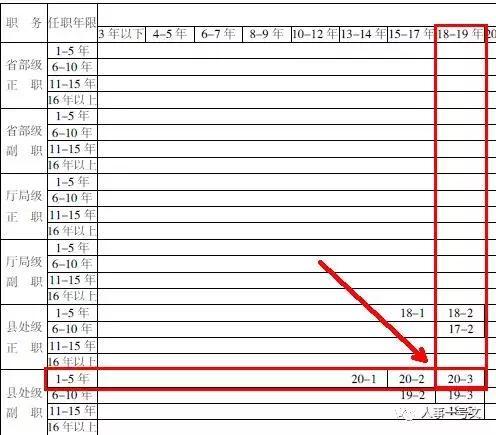 公务员级别工资等级标准表！你的级别工资是多少？