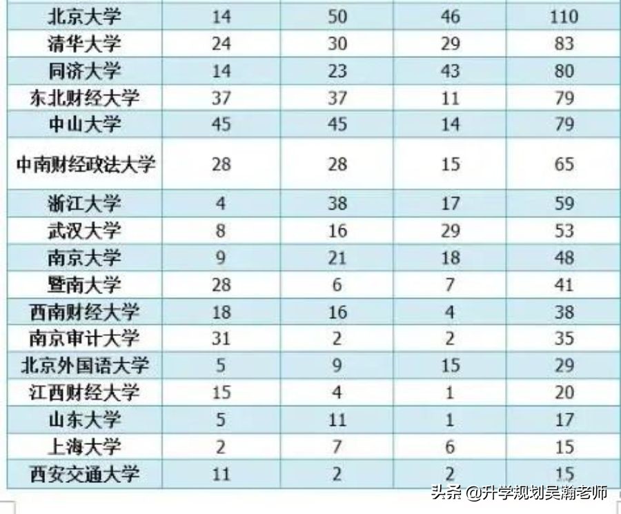 中等生注意！这6所“双非”院校就业也能进四大会计事务所