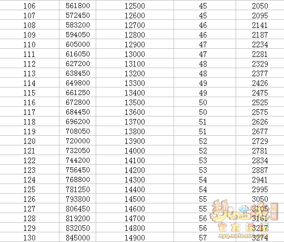 梦幻西游召唤兽升到180级需要多少修业点？几张图表告诉你