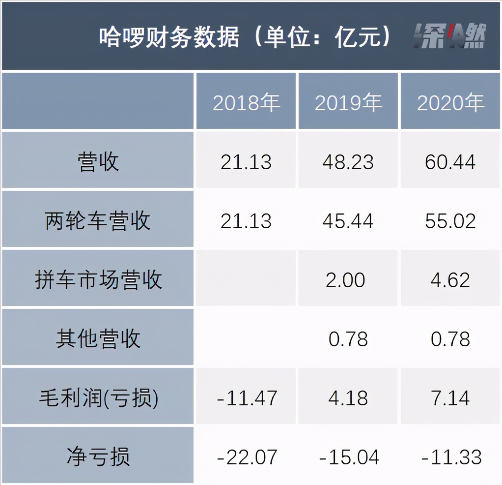 哈啰上市，不只单车