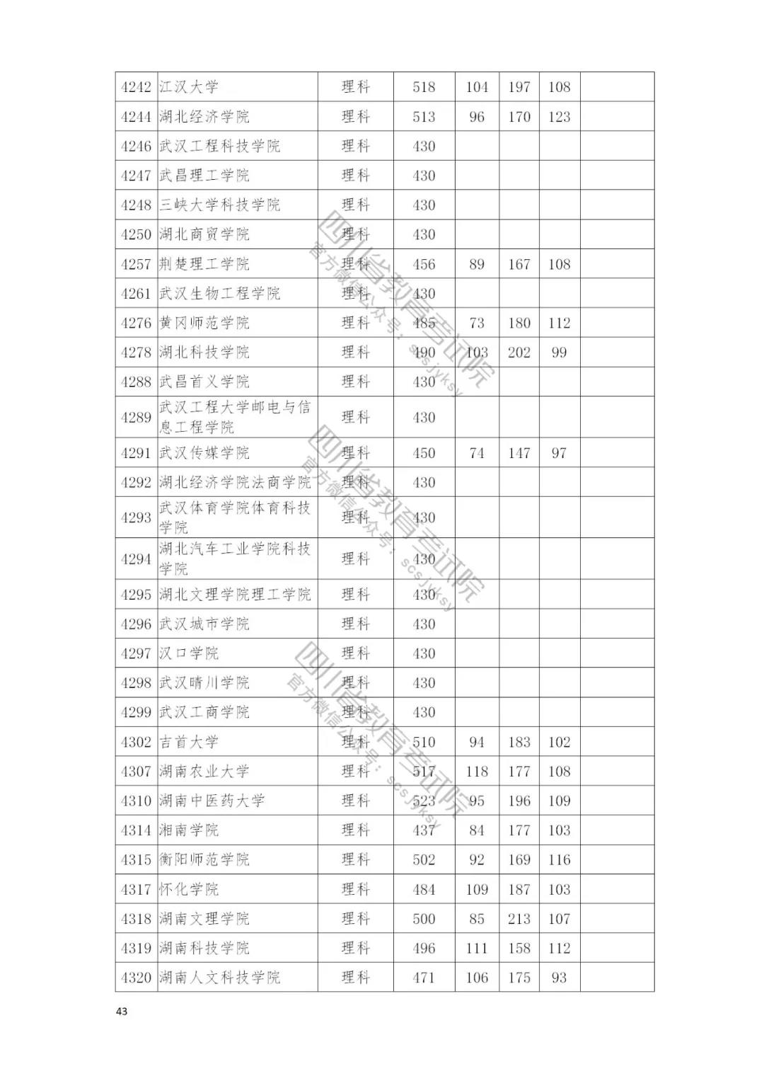 速看自己录取情况：四川本二批调档线完全名单公布