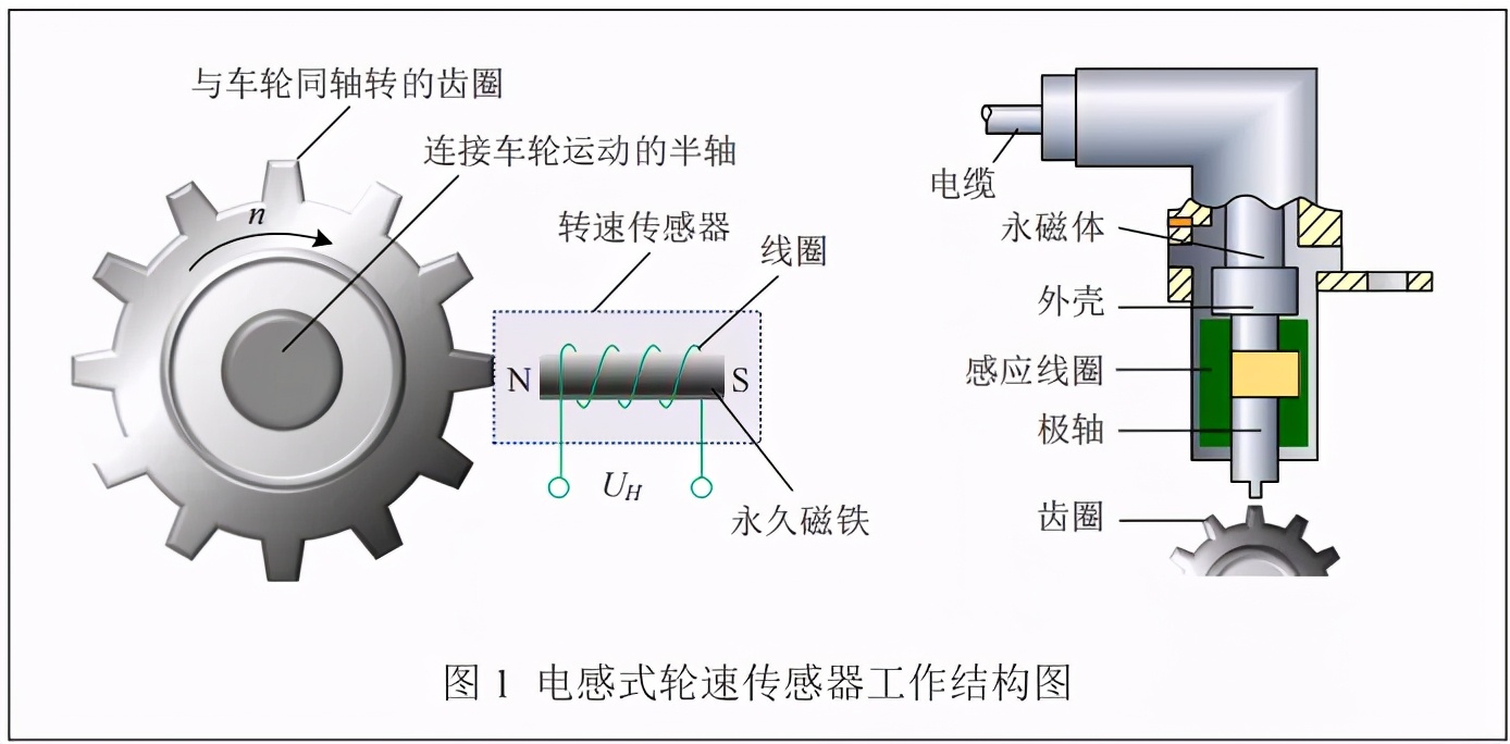 一文看懂轮速传感器类型及信号处理