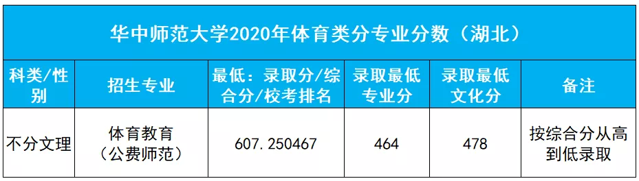 重磅！新高考八省大学专业录取数据曝光