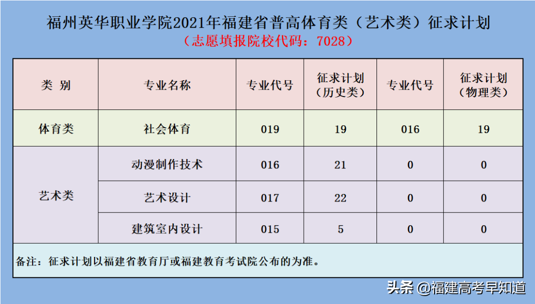 最新！2021年福建专科批投档分、征求计划出炉