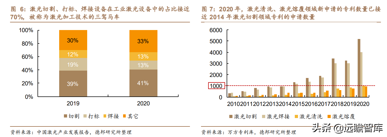 锐科激光：以全球龙头IPG为参照，新应用有望复刻切割，快速起量