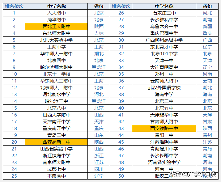 高中有哪些好学校（中国高中50强）