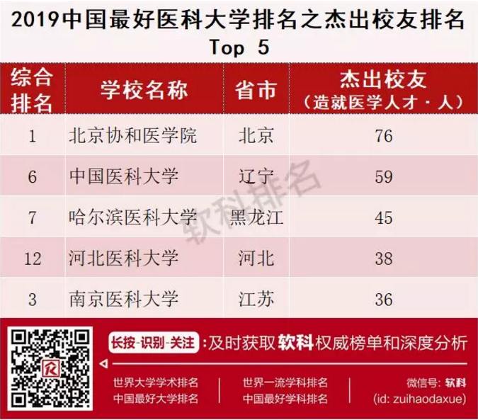 中国医科大学：医学综合实力东北第1，2所附属医院位居全国前列
