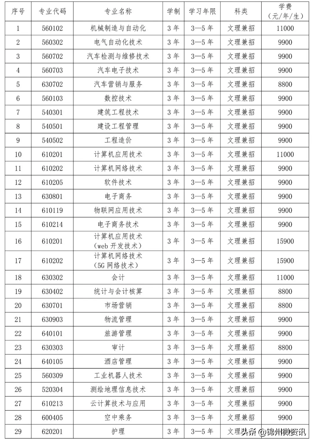 最新！辽宁理工职业学院2019年招生章程