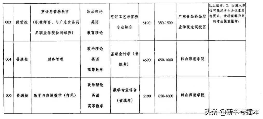 已有25所专升本院校公布2021年专业综合课科目