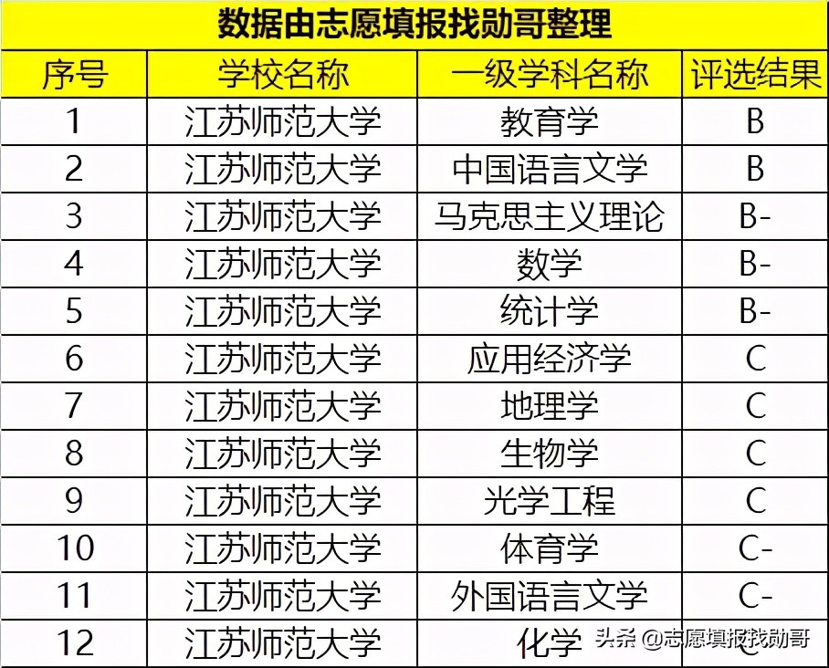 江苏最好的2所师范大学，一所是211，另外一所被“误认为”211