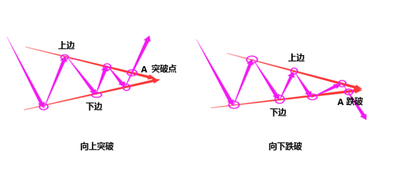 对称三角形态，一种非常明显的突破信号，意味着新的行情即将开启