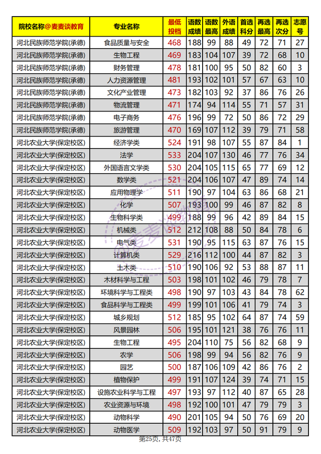 河北省内高校2021年在河北本科批平行志愿投档分汇总：物理组