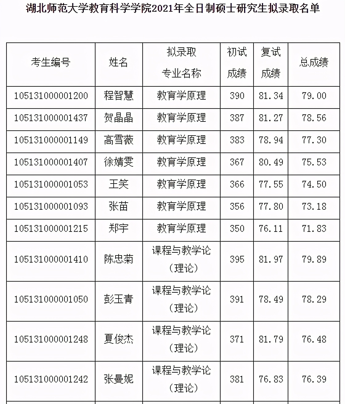 湖北师范大学2021年教育学部复试详解（附复试分数线、拟录取）