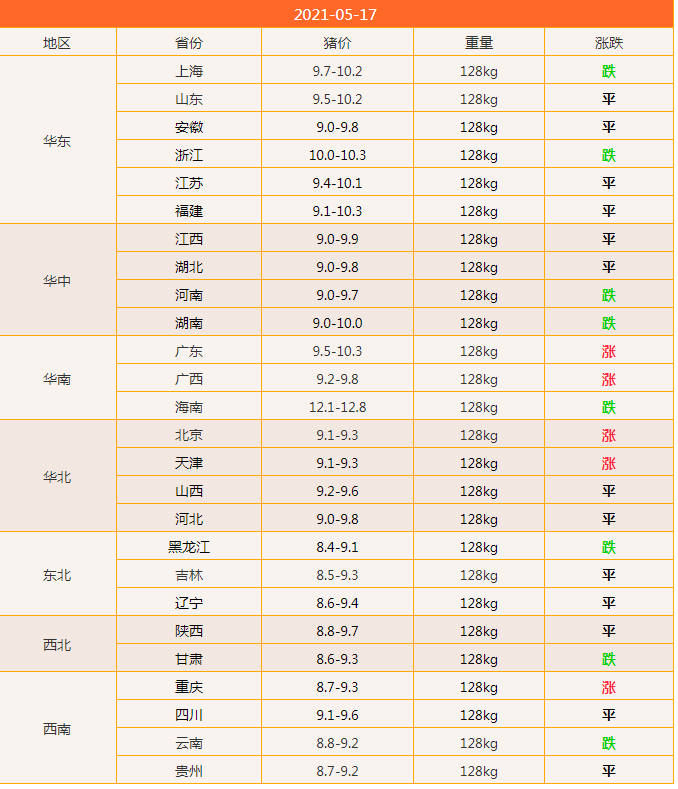 猪价下跌之路漫长，多地跌破9元，5月迎来拐点？1个消息猪价回涨