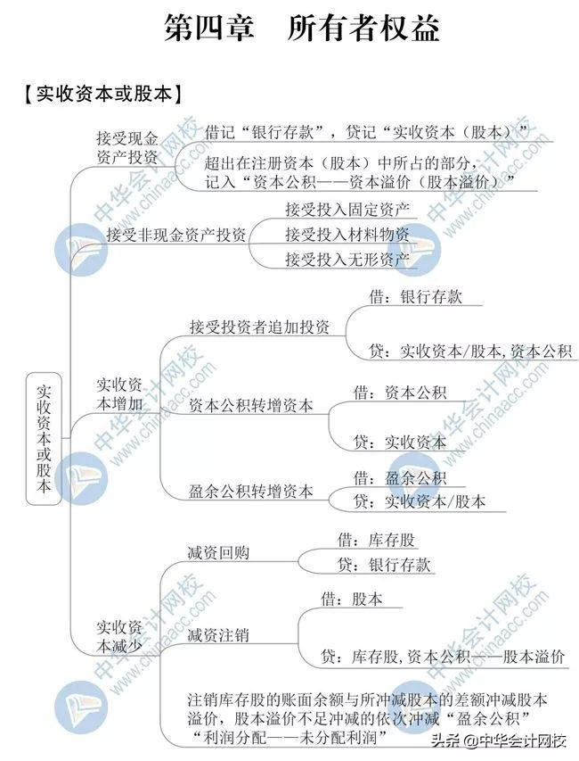 2020年最新版思维导图！初级考生抢着下载