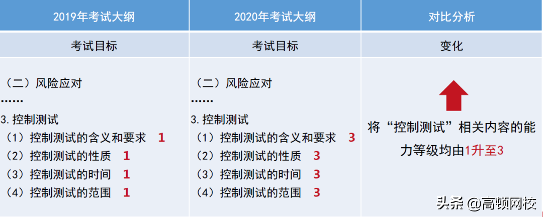 CPA考生泪崩！《会计》章节大改，《财管》要点调整！