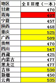 全国高考难度排行榜出炉！400分能上一本，500分却只能上大专