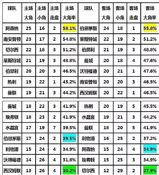 在英超怎么玩角球(「干货」英超角球大小盘路总结)