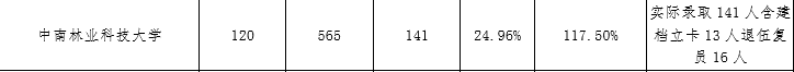中南林业科技大学 | 热门专业＆报录比＆考试科目
