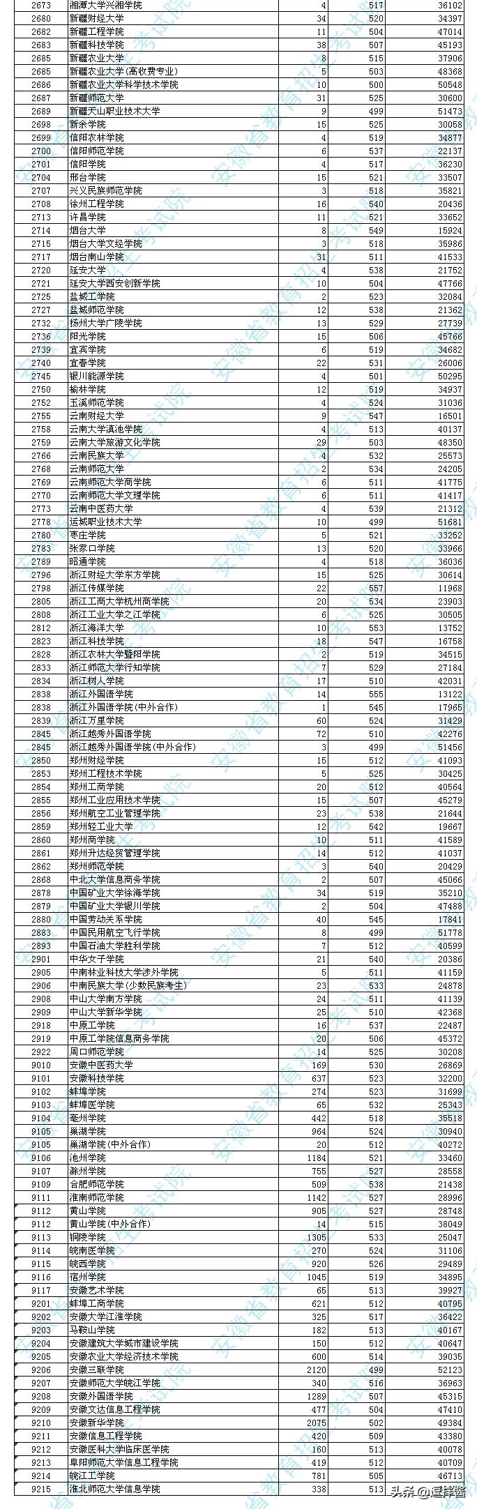 安徽本科第二批院校投档出炉，医药和师范类受欢迎