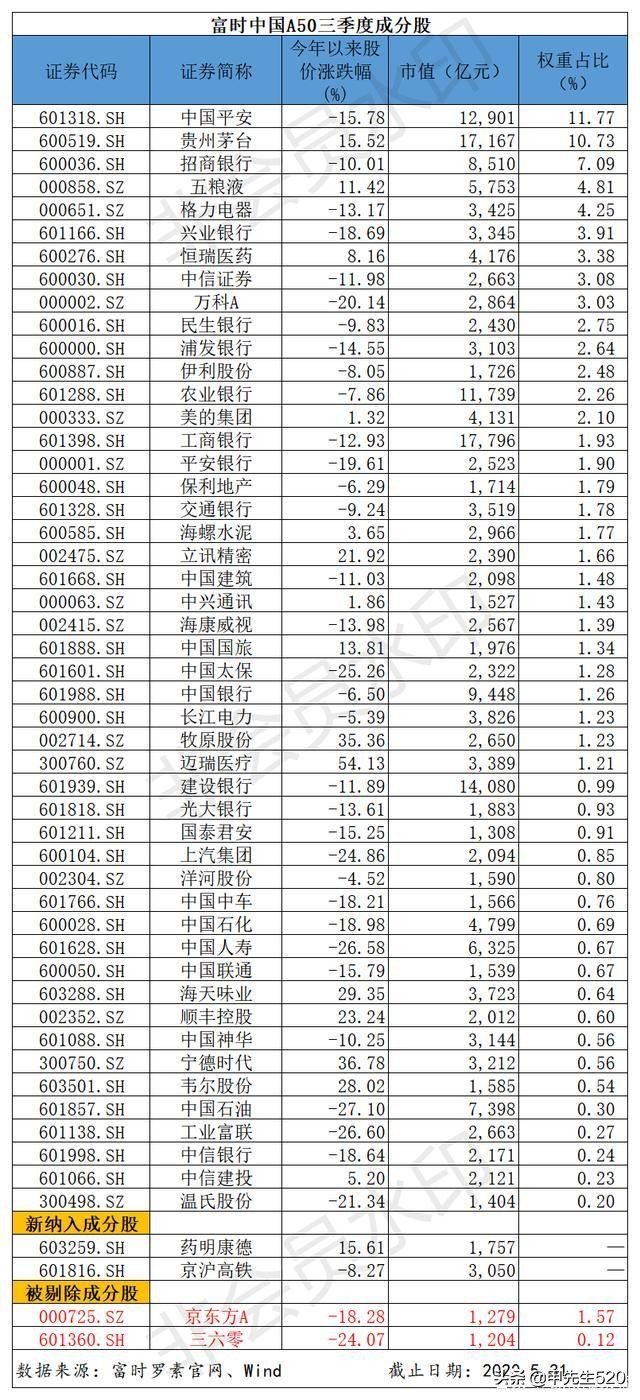 每天全局认识一只主流ETF基金——富时A50ETF(512550)