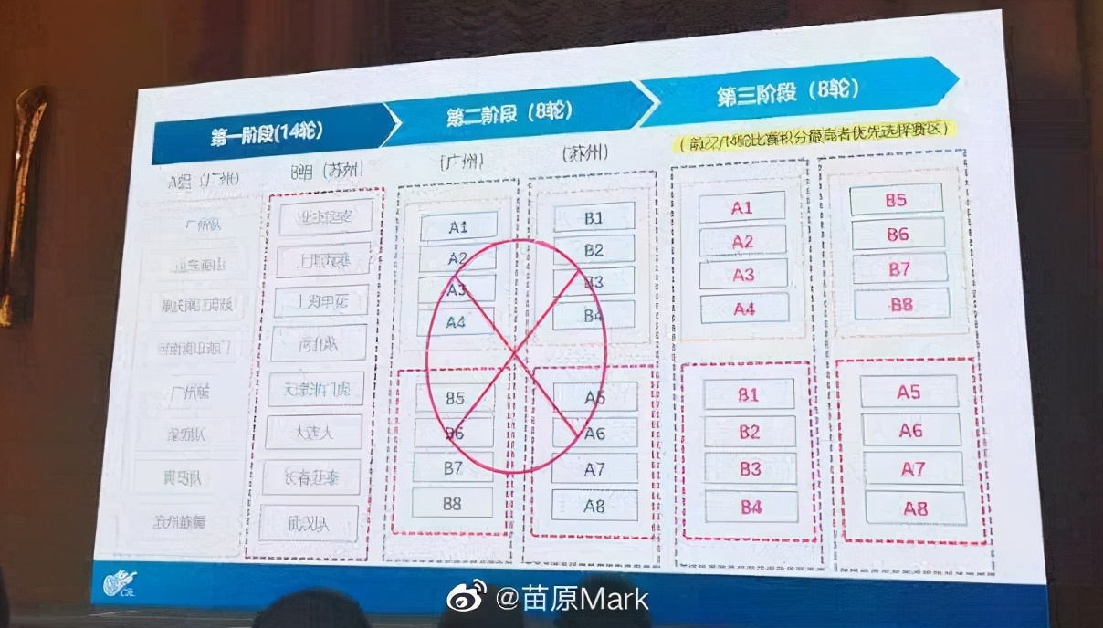 中超第二阶段什么时候改循环赛(中超确认压缩至22轮，首次跨年进行！职业联盟重要领导来自国家体育总局)