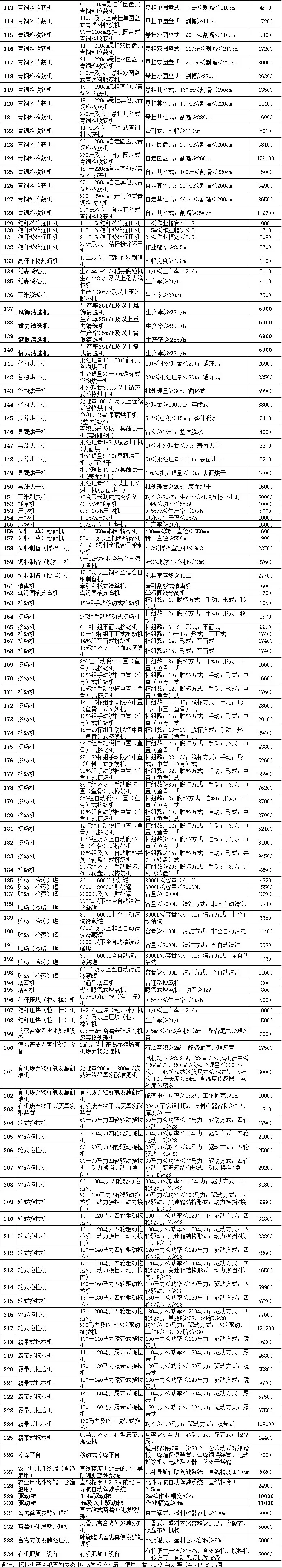 黑龙江省2020年农机购置补贴额一览表（第一批投档）