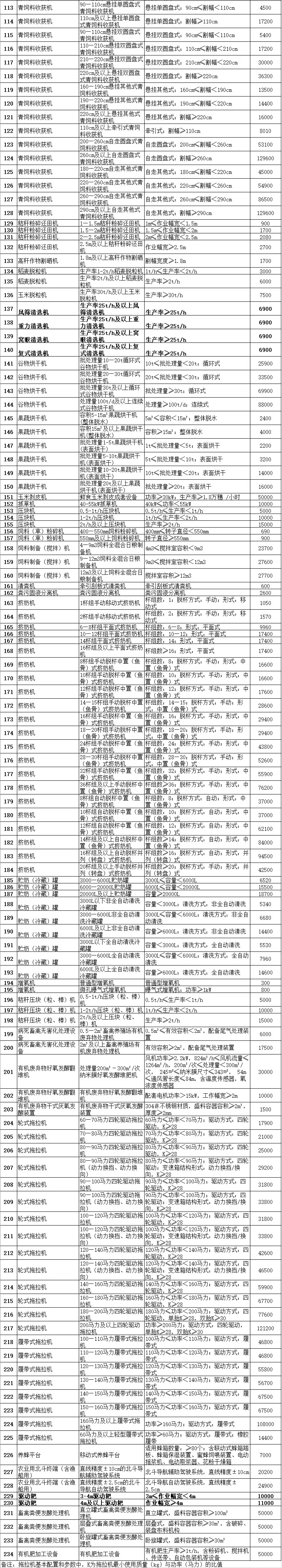 黑龍江省2020年農(nóng)機購置補貼額一覽表（第一批投檔）