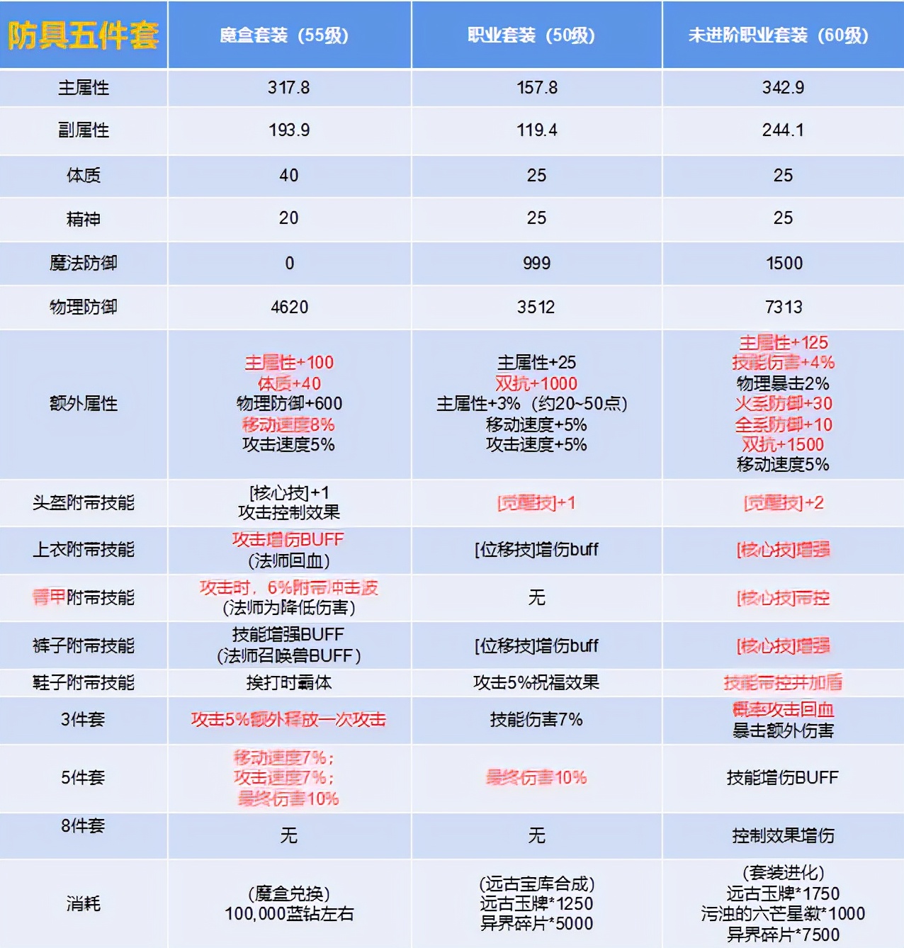 《荣耀全明星》50级~60级的装备对比选择