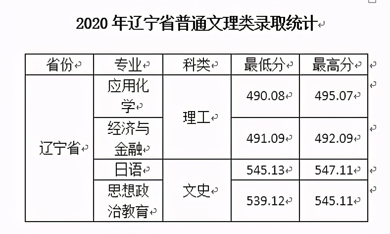 西安文理学院2020年在全国各招生省市内分专业录取分数！含艺体类