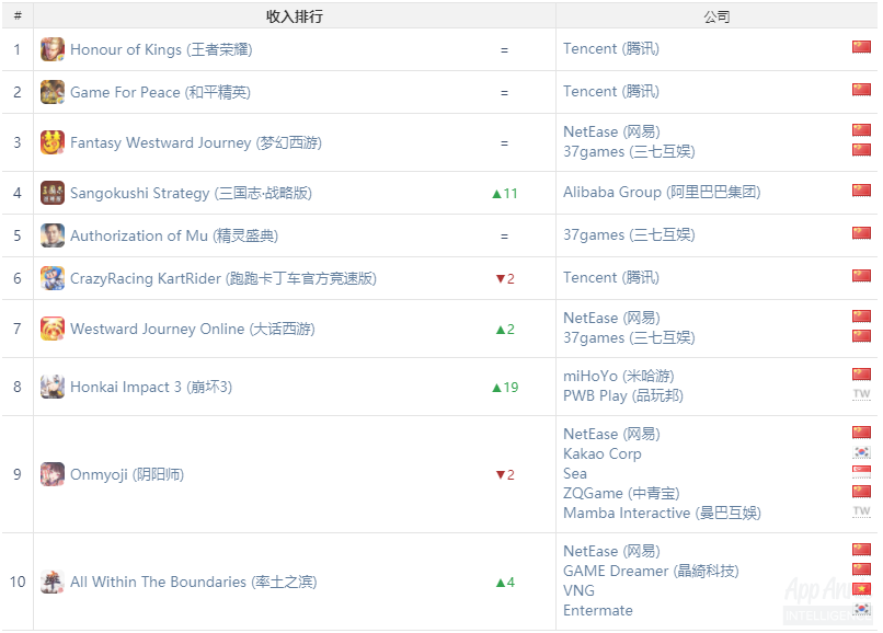 《使命召唤手游》登顶全球下载榜，《崩坏3》借周年庆首入收入榜
